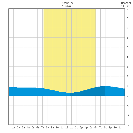 Laguna Madre tide chart for Monday, January 18, 2021