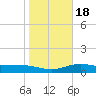 Laguna Madre tide chart for Monday, January 18, 2021