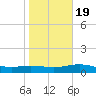 Laguna Madre tide chart for Tuesday, January 19, 2021