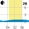 Laguna Madre tide chart for Wednesday, January 20, 2021