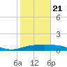 Laguna Madre tide chart for Thursday, January 21, 2021