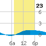 Laguna Madre tide chart for Saturday, January 23, 2021