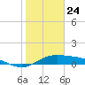 Laguna Madre tide chart for Sunday, January 24, 2021