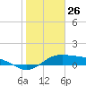 Laguna Madre tide chart for Tuesday, January 26, 2021