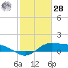 Laguna Madre tide chart for Thursday, January 28, 2021