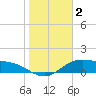 Laguna Madre tide chart for Saturday, January 2, 2021