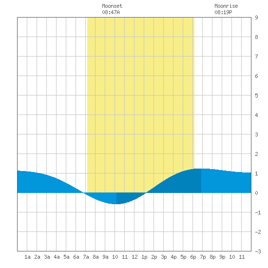 Laguna Madre tide chart for Saturday, January 30, 2021