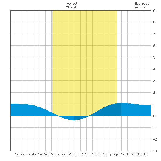 Laguna Madre tide chart for Sunday, January 31, 2021