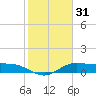 Laguna Madre tide chart for Sunday, January 31, 2021