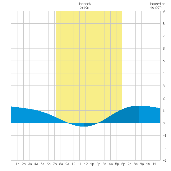 Laguna Madre tide chart for Sunday, January 3, 2021