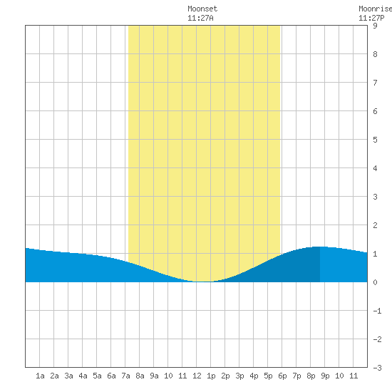 Laguna Madre tide chart for Monday, January 4, 2021