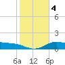 Laguna Madre tide chart for Monday, January 4, 2021