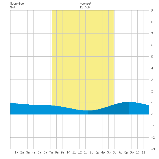 Laguna Madre tide chart for Tuesday, January 5, 2021