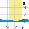Laguna Madre tide chart for Tuesday, January 5, 2021