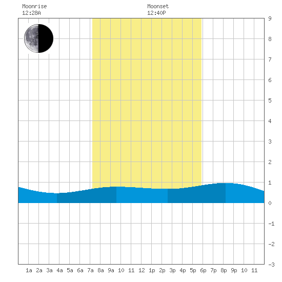 Laguna Madre tide chart for Wednesday, January 6, 2021