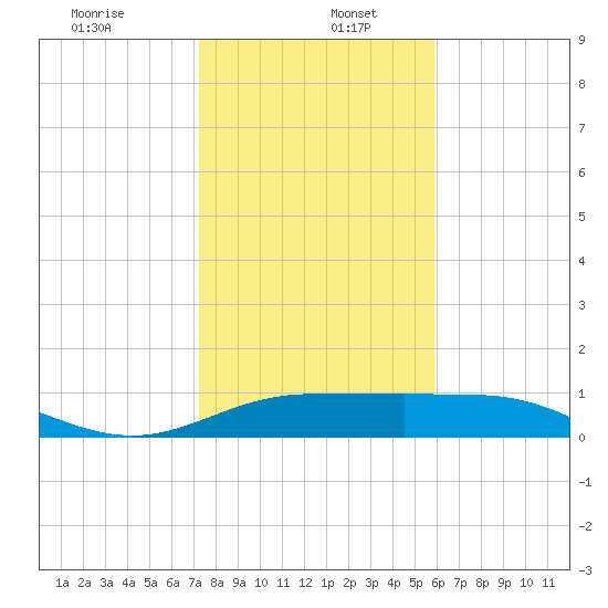 Laguna Madre tide chart for Thursday, January 7, 2021