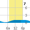 Laguna Madre tide chart for Thursday, January 7, 2021