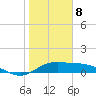 Laguna Madre tide chart for Friday, January 8, 2021