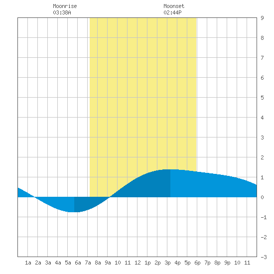 Laguna Madre tide chart for Saturday, January 9, 2021