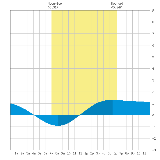Laguna Madre tide chart for Wednesday, February 10, 2021