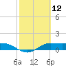 Laguna Madre tide chart for Friday, February 12, 2021