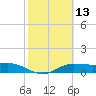 Laguna Madre tide chart for Saturday, February 13, 2021