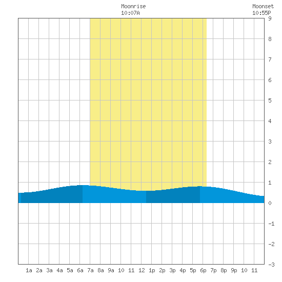 Laguna Madre tide chart for Tuesday, February 16, 2021