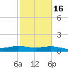 Laguna Madre tide chart for Tuesday, February 16, 2021