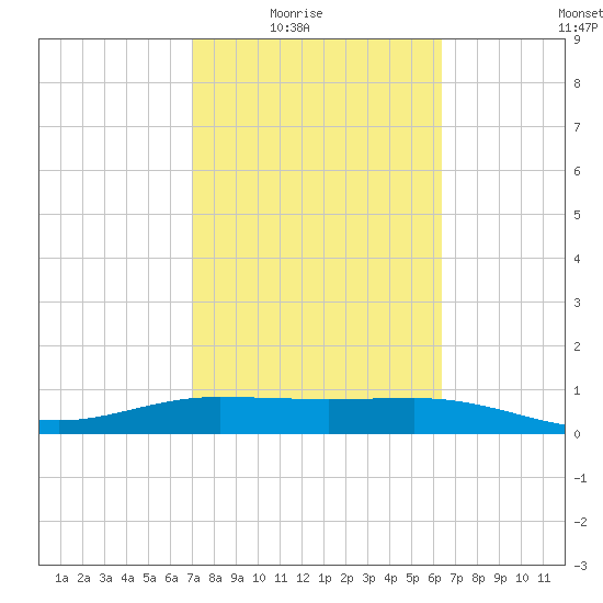 Laguna Madre tide chart for Wednesday, February 17, 2021