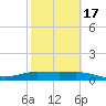 Laguna Madre tide chart for Wednesday, February 17, 2021