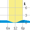 Laguna Madre tide chart for Monday, February 1, 2021
