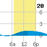 Laguna Madre tide chart for Saturday, February 20, 2021