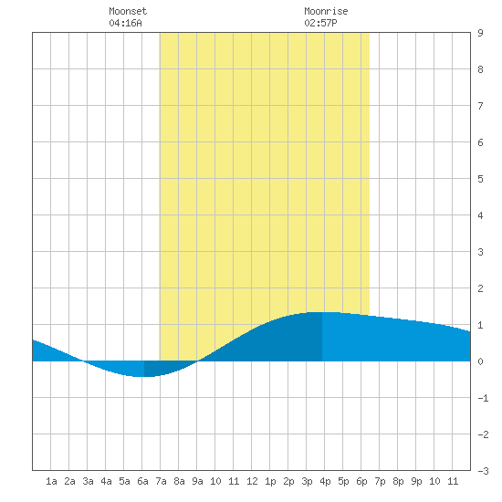 Laguna Madre tide chart for Tuesday, February 23, 2021