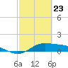 Laguna Madre tide chart for Tuesday, February 23, 2021