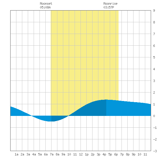 Laguna Madre tide chart for Wednesday, February 24, 2021