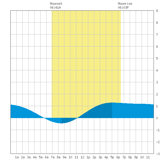 Laguna Madre tide chart for Friday, February 26, 2021