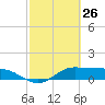 Laguna Madre tide chart for Friday, February 26, 2021