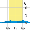 Laguna Madre tide chart for Wednesday, February 3, 2021