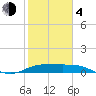 Laguna Madre tide chart for Thursday, February 4, 2021