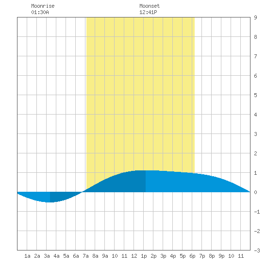 Laguna Madre tide chart for Friday, February 5, 2021