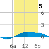 Laguna Madre tide chart for Friday, February 5, 2021