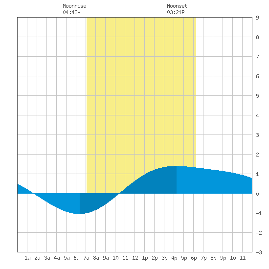 Laguna Madre tide chart for Monday, February 8, 2021