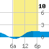 Laguna Madre tide chart for Wednesday, March 10, 2021
