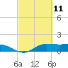 Laguna Madre tide chart for Thursday, March 11, 2021