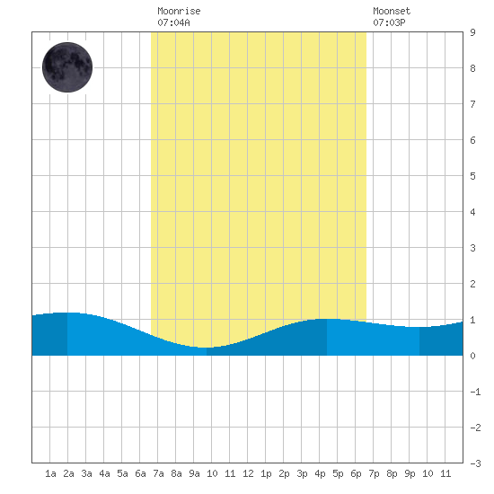 Laguna Madre tide chart for Saturday, March 13, 2021