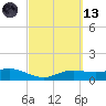 Laguna Madre tide chart for Saturday, March 13, 2021