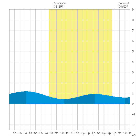 Laguna Madre tide chart for Sunday, March 14, 2021