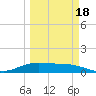 Laguna Madre tide chart for Thursday, March 18, 2021