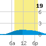 Laguna Madre tide chart for Friday, March 19, 2021