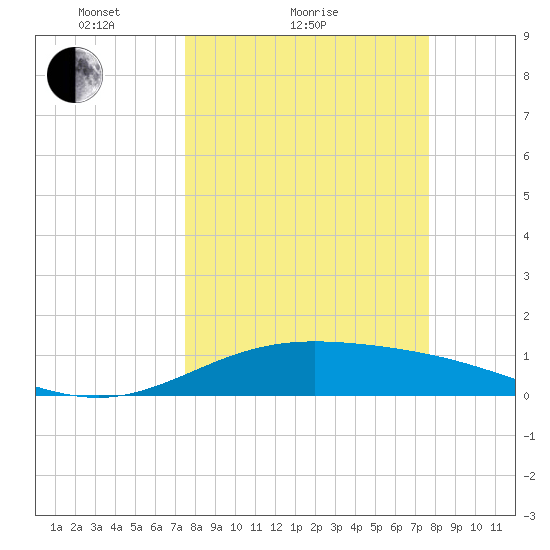 Laguna Madre tide chart for Sunday, March 21, 2021
